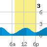 Big Spanish Channel tide chart for Wednesday, November 3, 2021