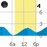 Big Spanish Channel tide chart for Thursday, November 4, 2021