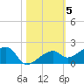 Big Spanish Channel tide chart for Friday, November 5, 2021
