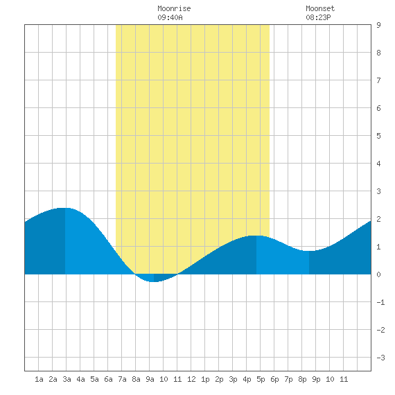Big Spanish Channel tide chart for Sunday, November 7, 2021