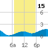 Big Spanish Channel tide chart for Wednesday, December 15, 2021