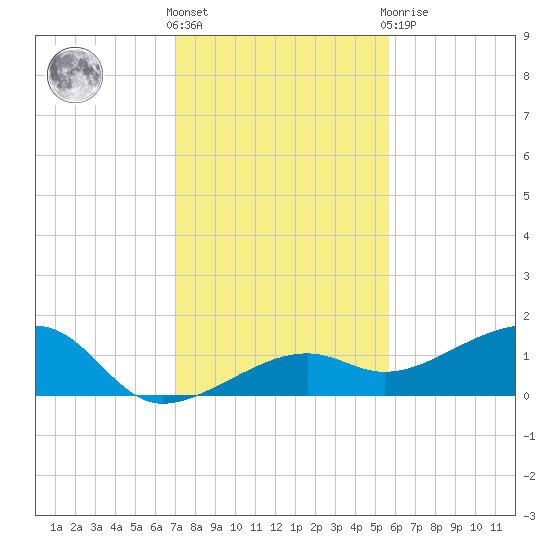 Big Spanish Channel tide chart for Saturday, December 18, 2021