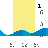 Big Spanish Channel tide chart for Wednesday, December 1, 2021