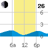 Big Spanish Channel tide chart for Sunday, December 26, 2021