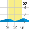Big Spanish Channel tide chart for Monday, December 27, 2021