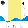 Big Spanish Channel tide chart for Saturday, December 4, 2021