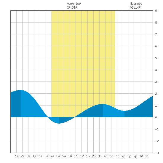 Big Spanish Channel tide chart for Monday, December 6, 2021
