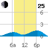 Big Spanish Channel tide chart for Tuesday, January 25, 2022