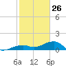 Big Spanish Channel tide chart for Wednesday, January 26, 2022
