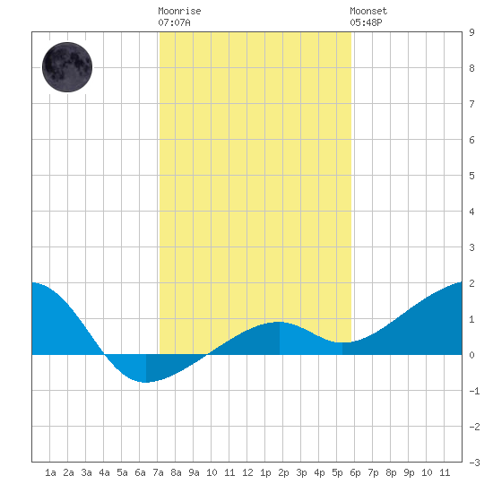 Big Spanish Channel tide chart for Sunday, January 2, 2022