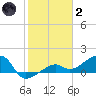 Big Spanish Channel tide chart for Sunday, January 2, 2022