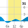 Big Spanish Channel tide chart for Monday, January 31, 2022