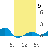 Big Spanish Channel tide chart for Wednesday, January 5, 2022
