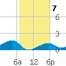 Big Spanish Channel tide chart for Friday, January 7, 2022