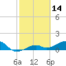 Big Spanish Channel tide chart for Monday, February 14, 2022