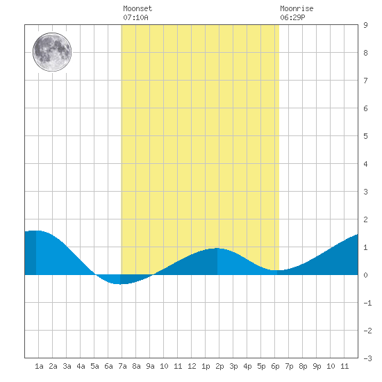 Big Spanish Channel tide chart for Wednesday, February 16, 2022