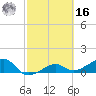 Big Spanish Channel tide chart for Wednesday, February 16, 2022