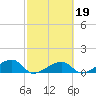 Big Spanish Channel tide chart for Saturday, February 19, 2022