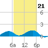 Big Spanish Channel tide chart for Monday, February 21, 2022