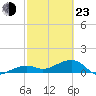 Big Spanish Channel tide chart for Wednesday, February 23, 2022