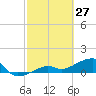 Big Spanish Channel tide chart for Sunday, February 27, 2022