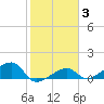 Big Spanish Channel tide chart for Thursday, February 3, 2022