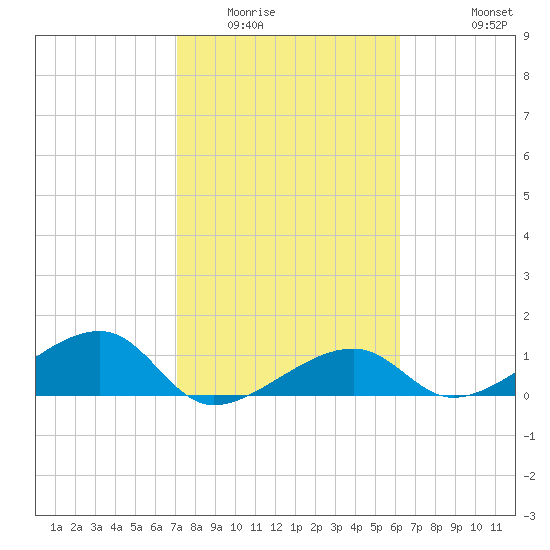 Big Spanish Channel tide chart for Friday, February 4, 2022