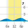 Big Spanish Channel tide chart for Monday, February 7, 2022