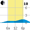 Big Spanish Channel tide chart for Thursday, March 10, 2022
