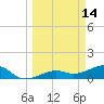 Big Spanish Channel tide chart for Monday, March 14, 2022