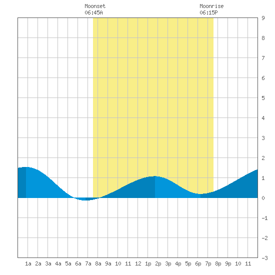 Big Spanish Channel tide chart for Wednesday, March 16, 2022