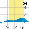 Big Spanish Channel tide chart for Thursday, March 24, 2022