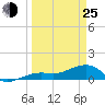 Big Spanish Channel tide chart for Friday, March 25, 2022