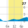 Big Spanish Channel tide chart for Sunday, March 27, 2022