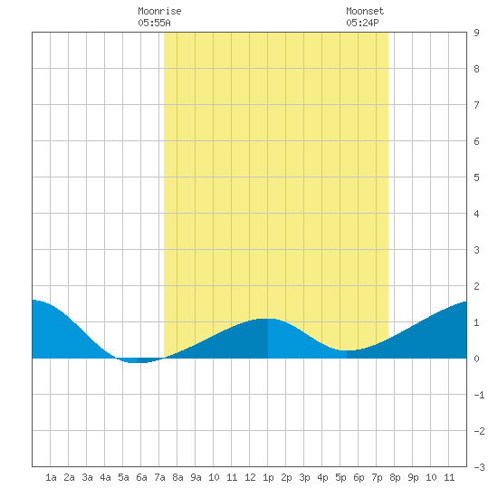 Big Spanish Channel tide chart for Tuesday, March 29, 2022