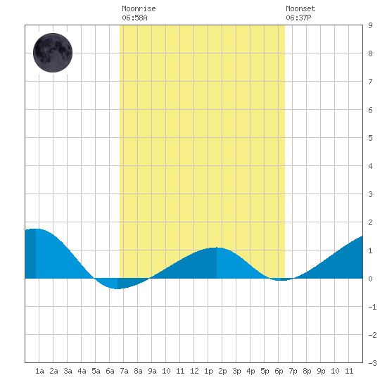 Big Spanish Channel tide chart for Wednesday, March 2, 2022