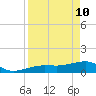Big Spanish Channel tide chart for Sunday, April 10, 2022