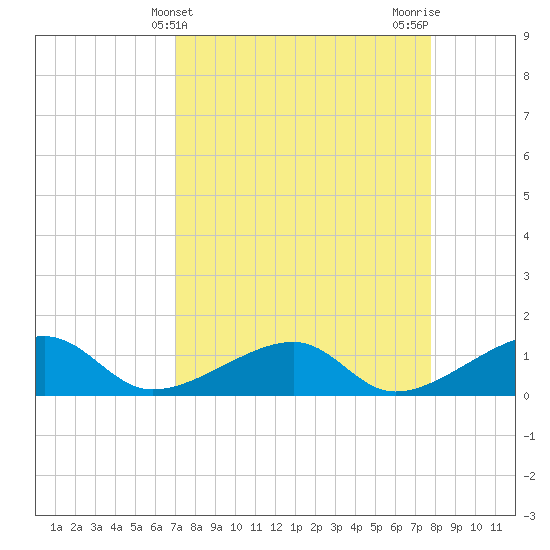 Big Spanish Channel tide chart for Thursday, April 14, 2022