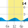 Big Spanish Channel tide chart for Thursday, April 14, 2022