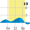 Big Spanish Channel tide chart for Tuesday, April 19, 2022