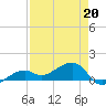 Big Spanish Channel tide chart for Wednesday, April 20, 2022