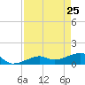 Big Spanish Channel tide chart for Monday, April 25, 2022