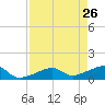 Big Spanish Channel tide chart for Tuesday, April 26, 2022