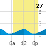 Big Spanish Channel tide chart for Wednesday, April 27, 2022