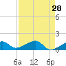 Big Spanish Channel tide chart for Thursday, April 28, 2022