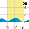 Big Spanish Channel tide chart for Friday, April 29, 2022