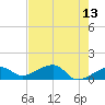 Big Spanish Channel tide chart for Friday, May 13, 2022