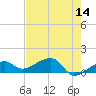 Big Spanish Channel tide chart for Saturday, May 14, 2022