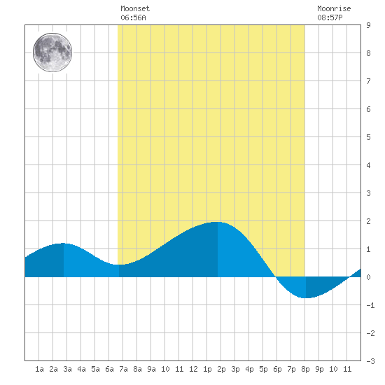 Big Spanish Channel tide chart for Monday, May 16, 2022