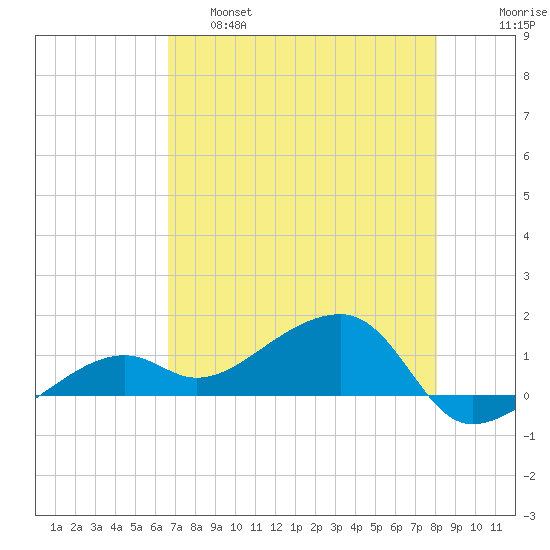 Big Spanish Channel tide chart for Wednesday, May 18, 2022